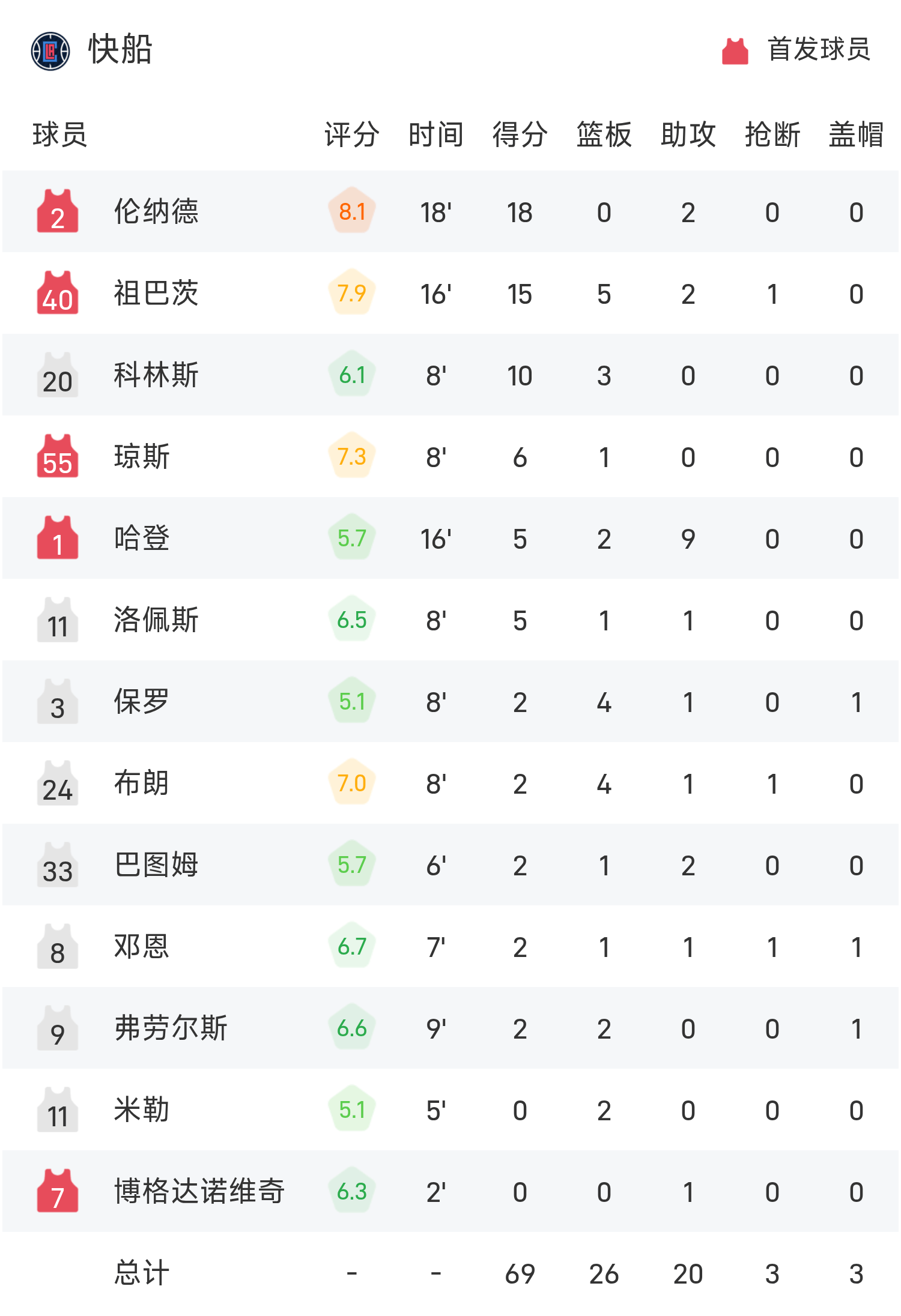 NBA季前赛半场：刘颜诚贡献12分，快船69-64广州