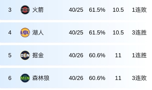 竞争白热化！火箭湖人掘金森林狼皆40胜 分列西部三四五六