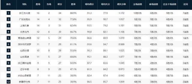 博鱼-CBA积分榜最新排名!北京掀翻浙江杀回前四,昔日总冠军依旧垫底