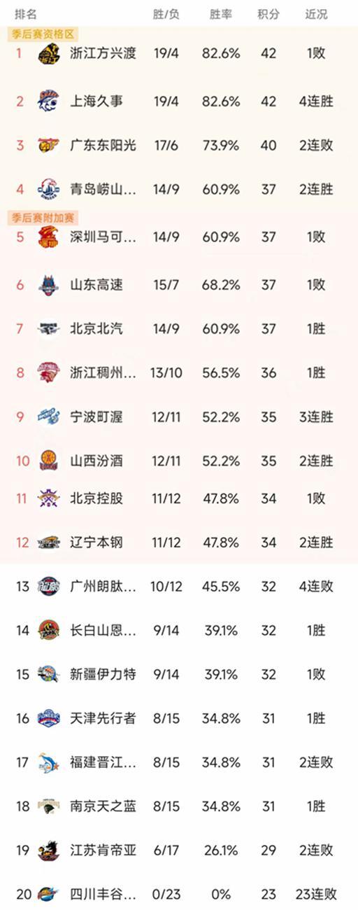 博鱼官网-CBA最新积分榜:上海双杀广东,北京第7,深圳双加时3分憾负