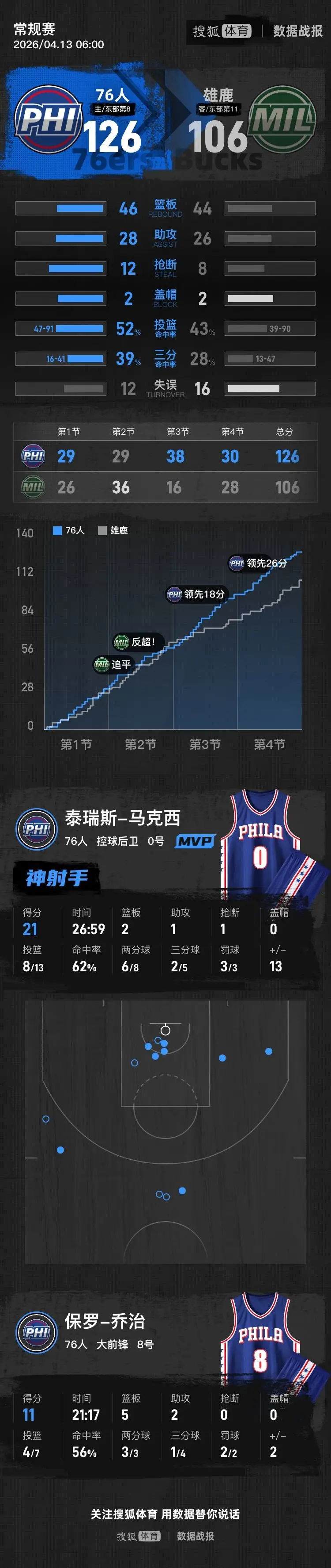 乔治拉胯!76人126-106胜雄鹿,马克西砍21+2+1,格兰姆斯20+3+5